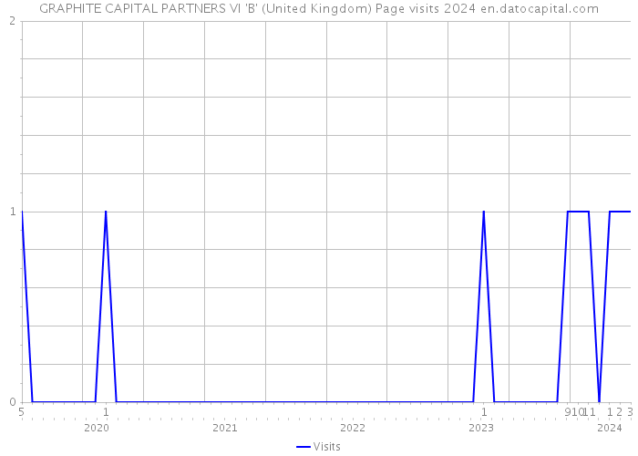 GRAPHITE CAPITAL PARTNERS VI 'B' (United Kingdom) Page visits 2024 
