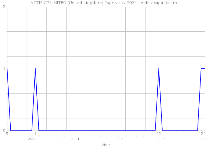 ACTIS GP LIMITED (United Kingdom) Page visits 2024 