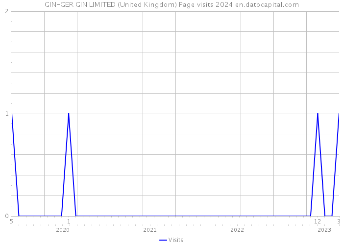 GIN-GER GIN LIMITED (United Kingdom) Page visits 2024 