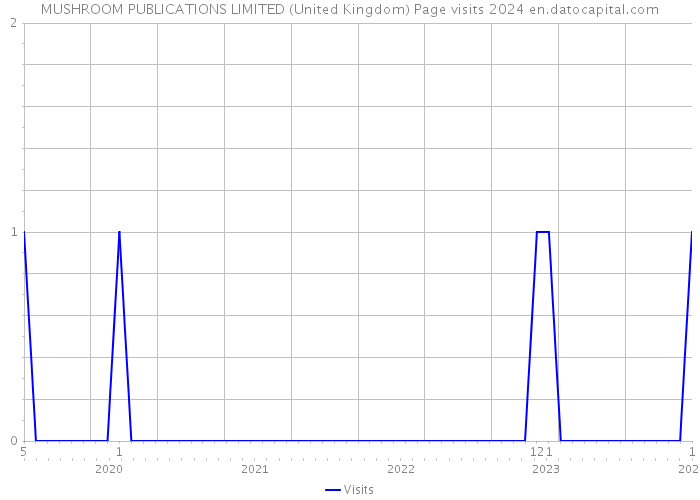 MUSHROOM PUBLICATIONS LIMITED (United Kingdom) Page visits 2024 