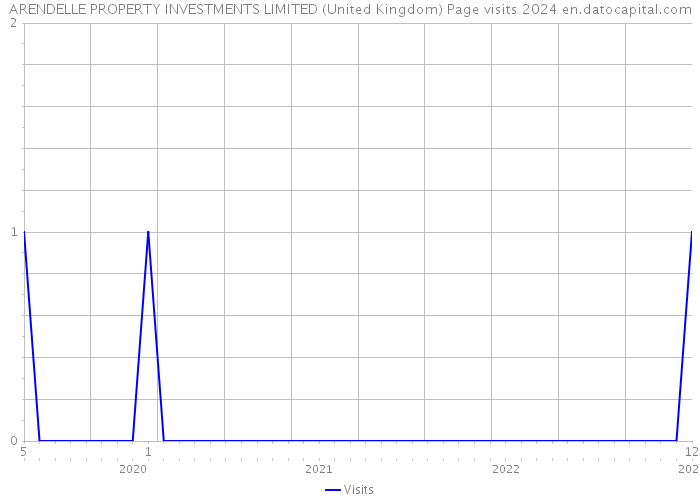ARENDELLE PROPERTY INVESTMENTS LIMITED (United Kingdom) Page visits 2024 