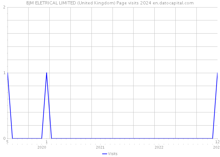BJM ELETRICAL LIMITED (United Kingdom) Page visits 2024 