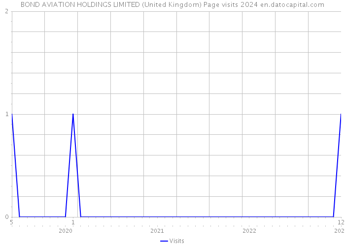BOND AVIATION HOLDINGS LIMITED (United Kingdom) Page visits 2024 