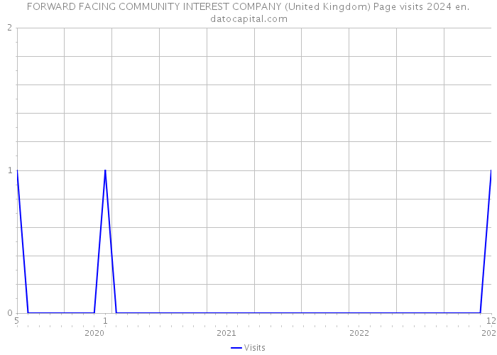 FORWARD FACING COMMUNITY INTEREST COMPANY (United Kingdom) Page visits 2024 