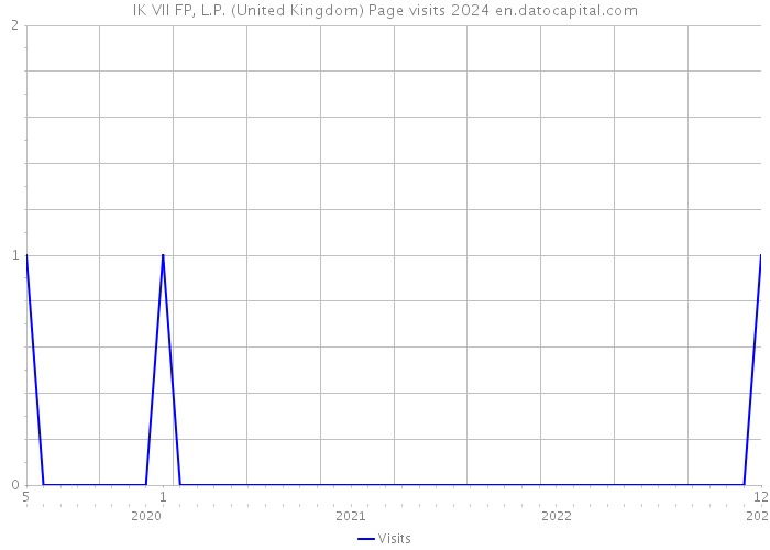 IK VII FP, L.P. (United Kingdom) Page visits 2024 