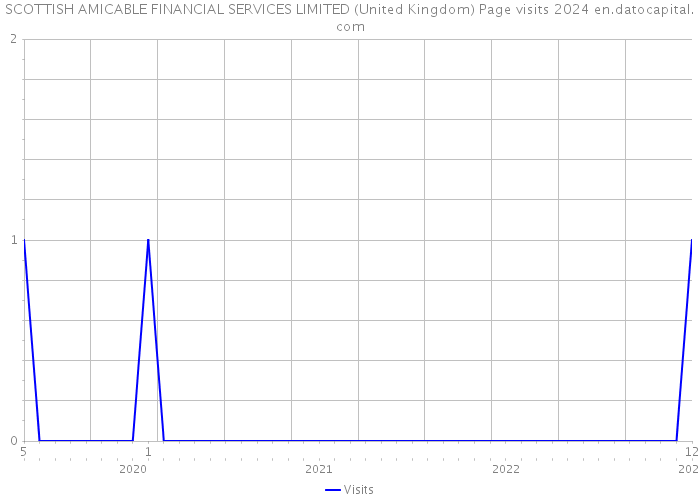 SCOTTISH AMICABLE FINANCIAL SERVICES LIMITED (United Kingdom) Page visits 2024 