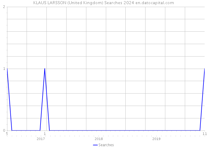 KLAUS LARSSON (United Kingdom) Searches 2024 