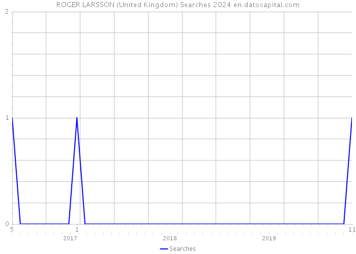 ROGER LARSSON (United Kingdom) Searches 2024 