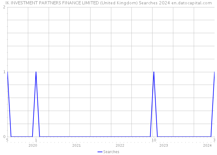 IK INVESTMENT PARTNERS FINANCE LIMITED (United Kingdom) Searches 2024 