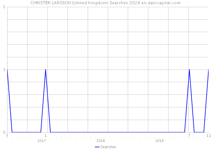 CHRISTER LARSSON (United Kingdom) Searches 2024 