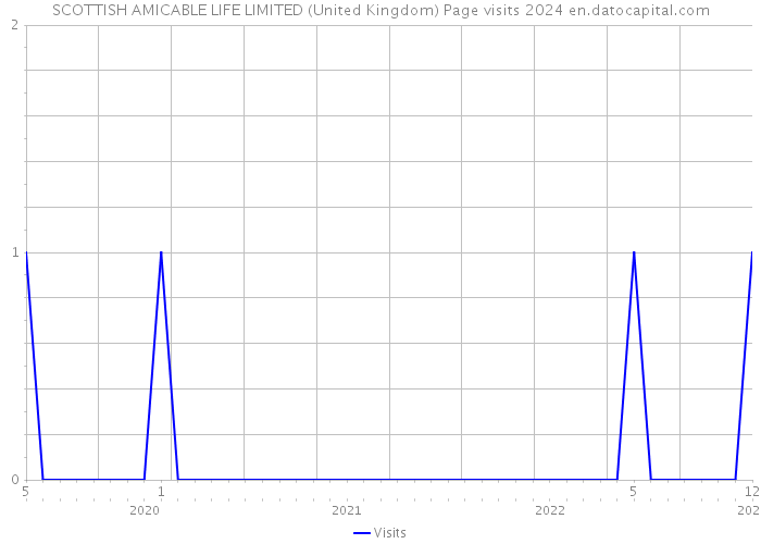SCOTTISH AMICABLE LIFE LIMITED (United Kingdom) Page visits 2024 