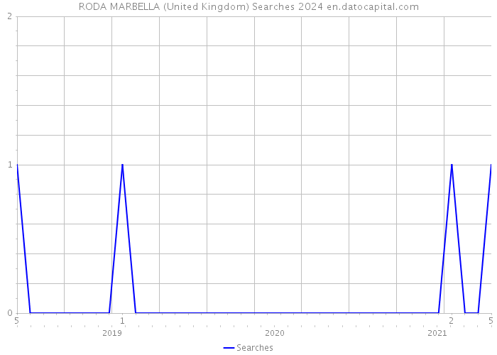 RODA MARBELLA (United Kingdom) Searches 2024 