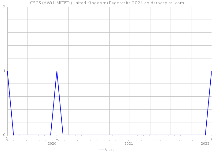 CSCS (AW) LIMITED (United Kingdom) Page visits 2024 