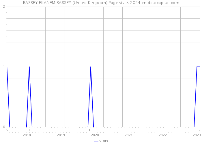 BASSEY EKANEM BASSEY (United Kingdom) Page visits 2024 