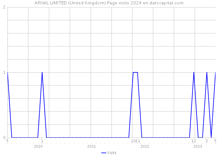 ARNAL LIMITED (United Kingdom) Page visits 2024 
