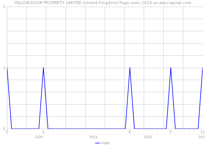 YELLOW DOOR PROPERTY LIMITED (United Kingdom) Page visits 2024 