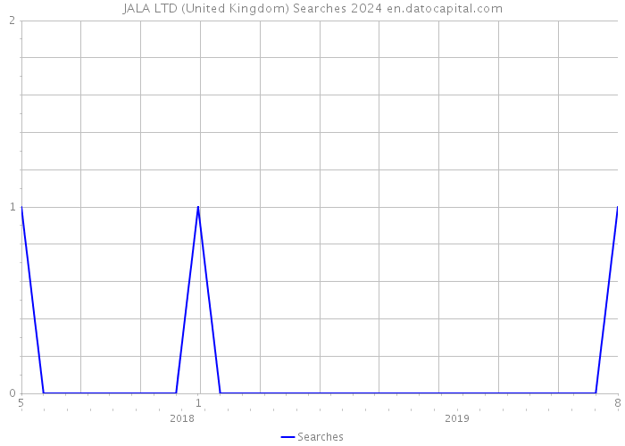 JALA LTD (United Kingdom) Searches 2024 