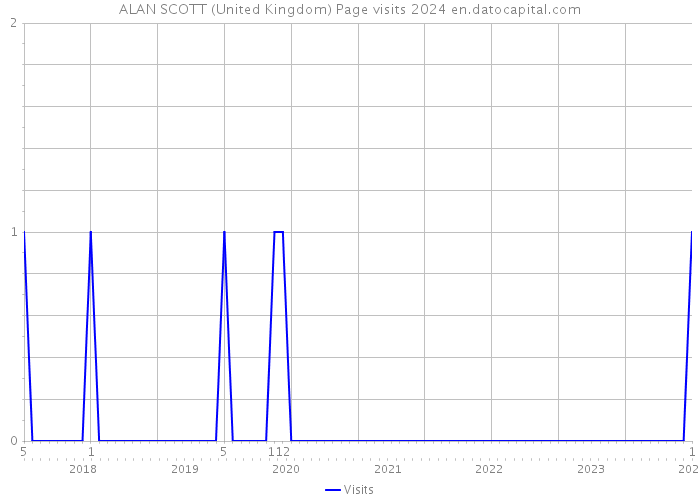 ALAN SCOTT (United Kingdom) Page visits 2024 