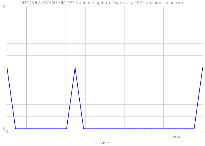 MEDOOLA COMMS LIMITED (United Kingdom) Page visits 2024 