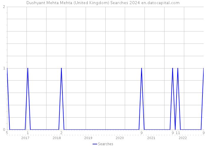 Dushyant Mehta Mehta (United Kingdom) Searches 2024 