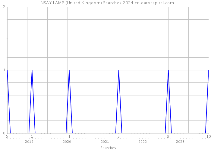 LINSAY LAMP (United Kingdom) Searches 2024 
