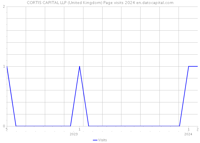 CORTIS CAPITAL LLP (United Kingdom) Page visits 2024 