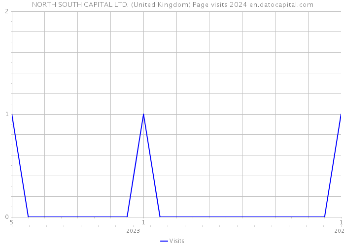 NORTH SOUTH CAPITAL LTD. (United Kingdom) Page visits 2024 