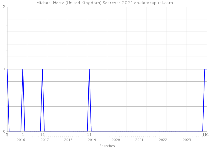 Michael Hertz (United Kingdom) Searches 2024 
