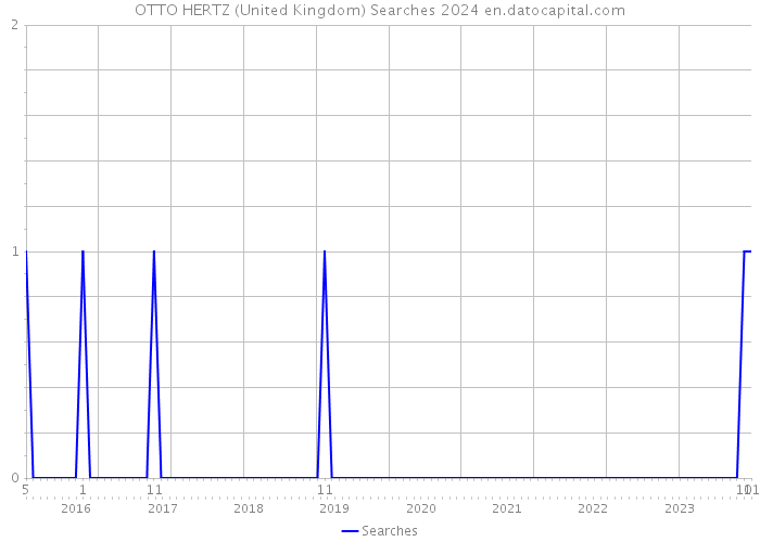 OTTO HERTZ (United Kingdom) Searches 2024 