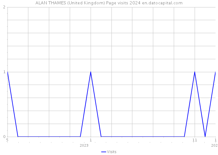 ALAN THAMES (United Kingdom) Page visits 2024 