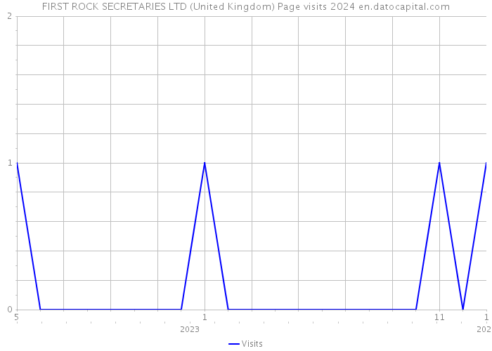 FIRST ROCK SECRETARIES LTD (United Kingdom) Page visits 2024 