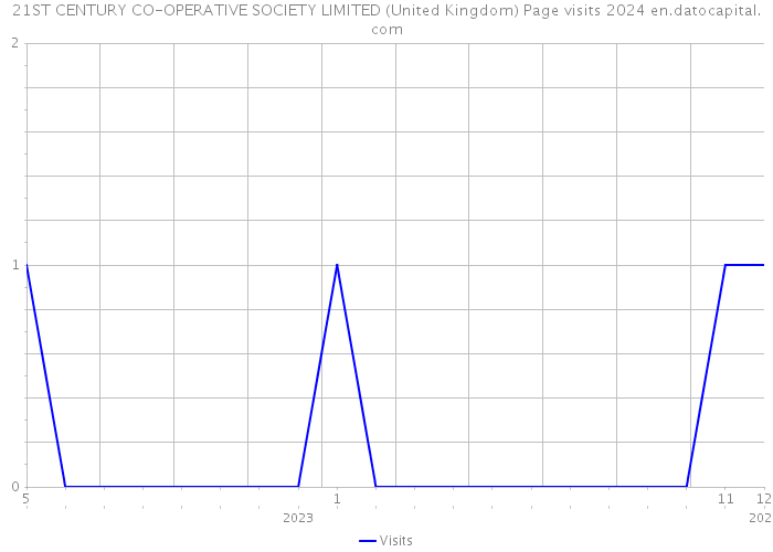 21ST CENTURY CO-OPERATIVE SOCIETY LIMITED (United Kingdom) Page visits 2024 