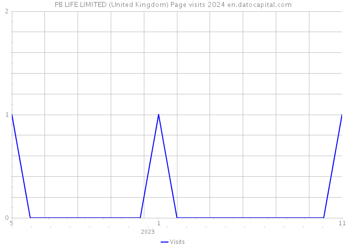 PB LIFE LIMITED (United Kingdom) Page visits 2024 