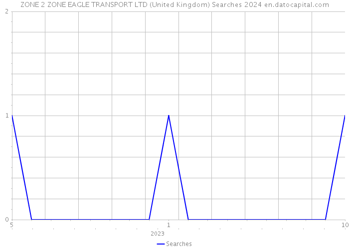 ZONE 2 ZONE EAGLE TRANSPORT LTD (United Kingdom) Searches 2024 