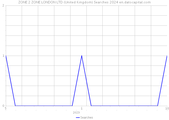 ZONE 2 ZONE LONDON LTD (United Kingdom) Searches 2024 