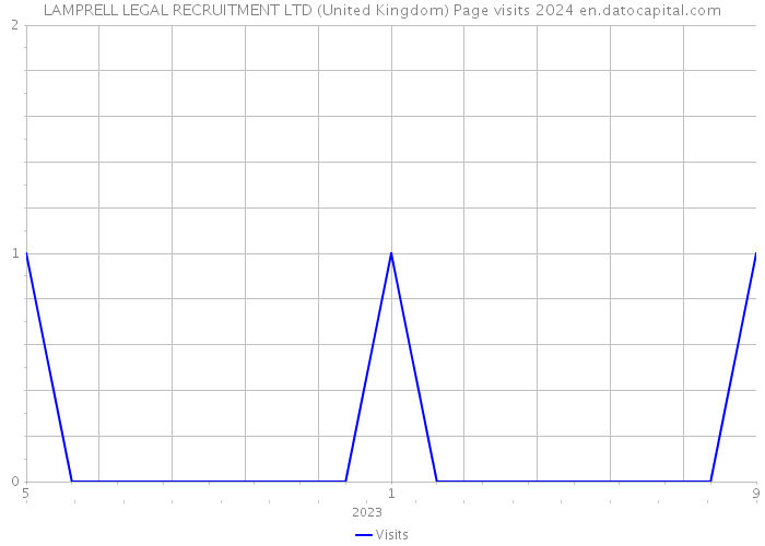 LAMPRELL LEGAL RECRUITMENT LTD (United Kingdom) Page visits 2024 