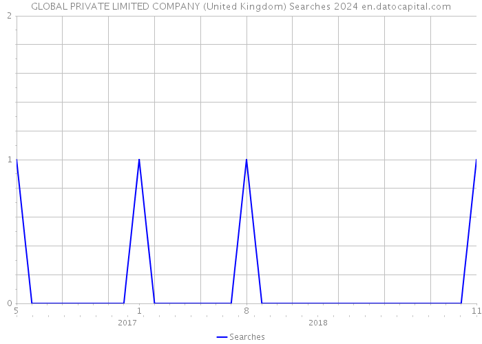 GLOBAL PRIVATE LIMITED COMPANY (United Kingdom) Searches 2024 