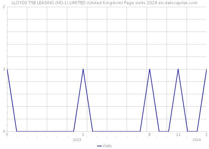 LLOYDS TSB LEASING (NO.1) LIMITED (United Kingdom) Page visits 2024 