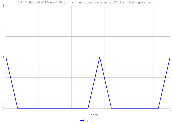 CAROLINE DAWN MARMON (United Kingdom) Page visits 2024 