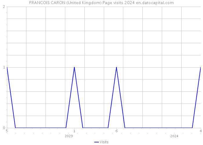 FRANCOIS CARON (United Kingdom) Page visits 2024 