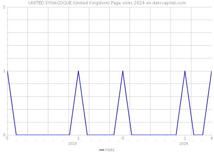 UNITED SYNAGOGUE (United Kingdom) Page visits 2024 