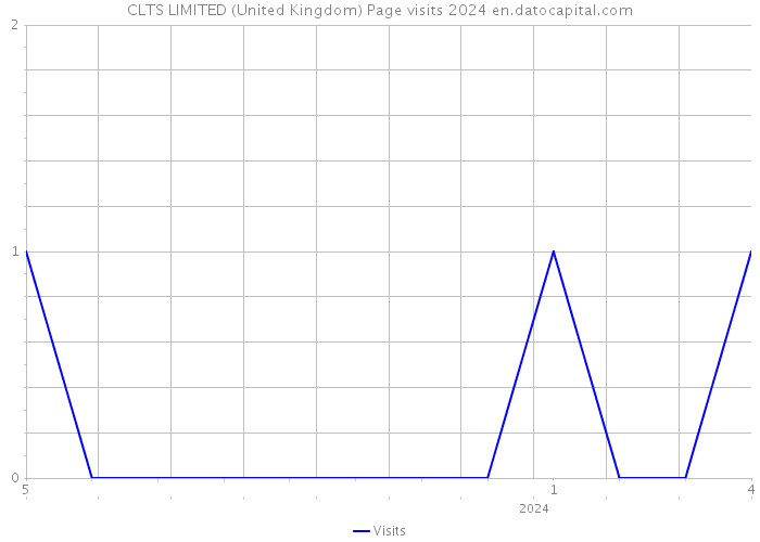 CLTS LIMITED (United Kingdom) Page visits 2024 