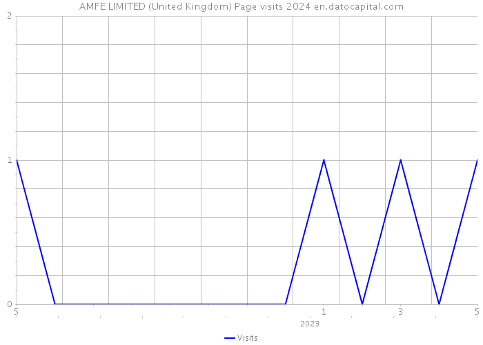 AMFE LIMITED (United Kingdom) Page visits 2024 