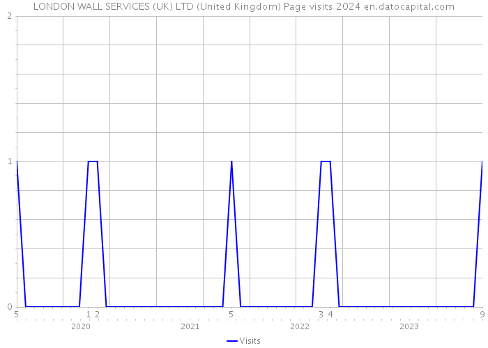 LONDON WALL SERVICES (UK) LTD (United Kingdom) Page visits 2024 