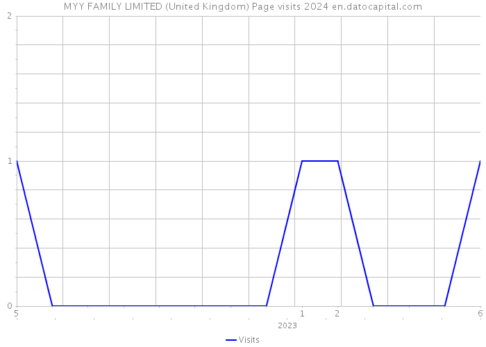 MYY FAMILY LIMITED (United Kingdom) Page visits 2024 