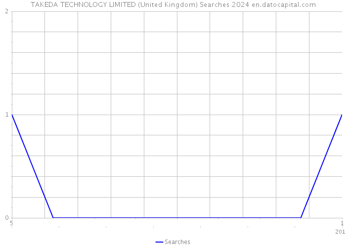 TAKEDA TECHNOLOGY LIMITED (United Kingdom) Searches 2024 
