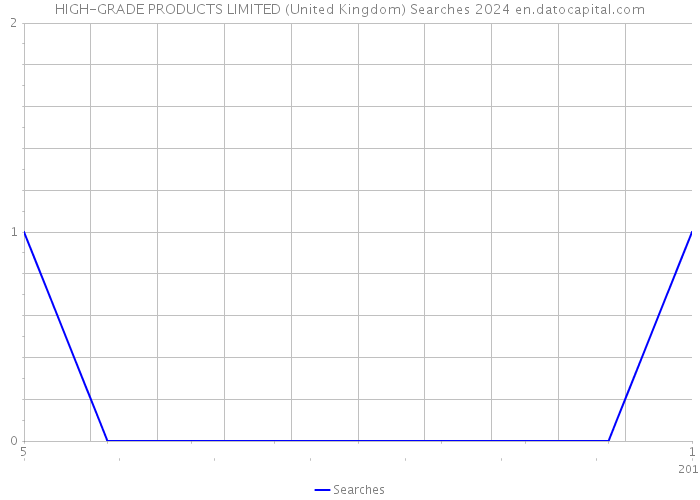 HIGH-GRADE PRODUCTS LIMITED (United Kingdom) Searches 2024 