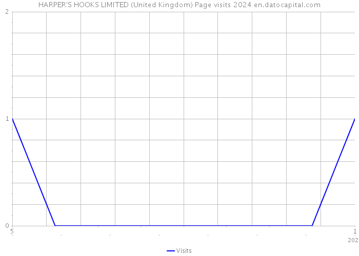 HARPER'S HOOKS LIMITED (United Kingdom) Page visits 2024 