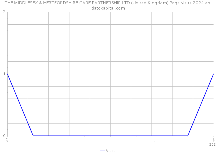 THE MIDDLESEX & HERTFORDSHIRE CARE PARTNERSHIP LTD (United Kingdom) Page visits 2024 