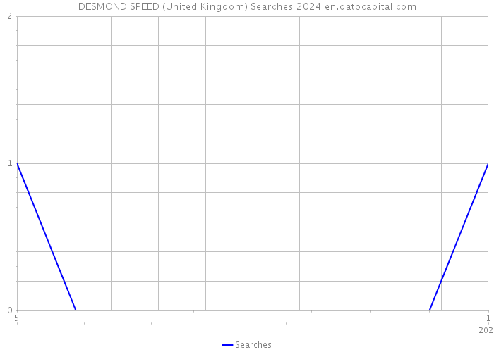 DESMOND SPEED (United Kingdom) Searches 2024 